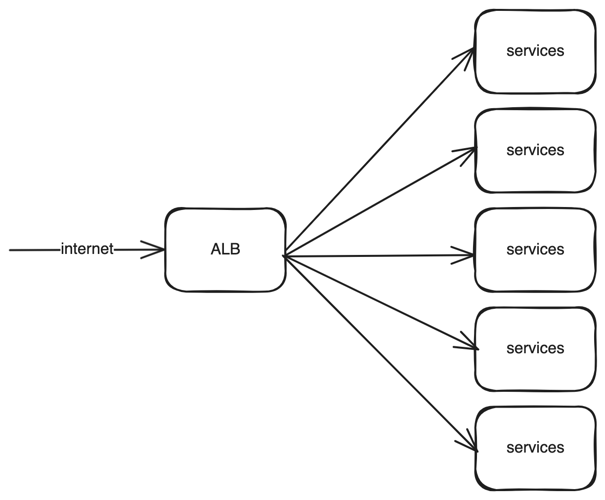 AWS ALB without ingress-nginx