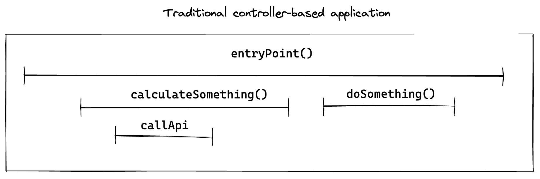 Request/Response Flow